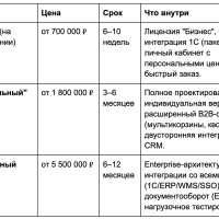 Разработка корпоративного B2B портала на 1С-Битрикс: возможности, этапы и стоимость