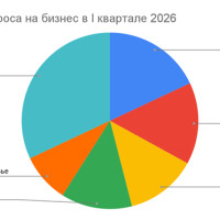 Тренды готового бизнеса в I квартале: по росту спроса лидируют IT бизнесы и ПВЗ