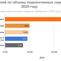 Аналитика «Телфин»: бизнес становится более избирательным в общении