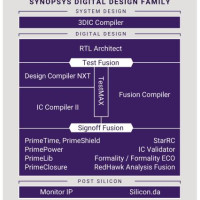 Synopsys повысила годовой прогноз благодаря буму ИИ и спросу на ПО для разработки чипов