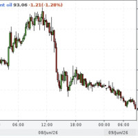 Почему нефть все еще не $200?