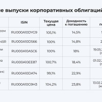 Какие сейчас брать облигации и ОФЗ?