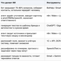 Автоматизация рутины нейросетями: как поручить ИИ повторяющиеся задачи