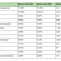 Препараты для похудения вошли в топ-5 аптечных продаж в России