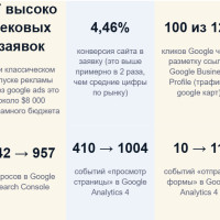 Наш кейс: как комплекс SEO, AEO и локальных карт снял зависимость строительной компании из Naperville от платной лидогенерации
