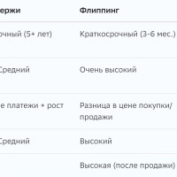 Инвестиции в недвижимость для начинающих: сравнение стратегий «купи и держи», флиппинга и вложений в апарт-отели
