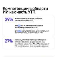 Половина рекламных агентств получает заказы на ИИ-креатив