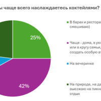 75% россиян предпочитают смешивать коктейли самостоятельно
