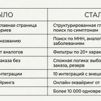 Социальная Аптека: как мы построили омниканальную e-commerce систему с сайтом и мобильным приложением