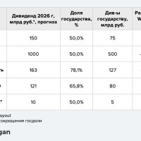 Почему государству не выгодно, чтобы госкомпании отказывались от дивидендов