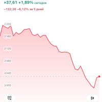 IMOEX уходил ниже 2000 пунктов