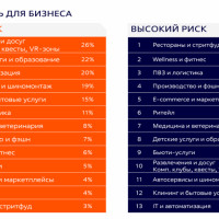 Какие бизнес-ниши предприниматели считают рискованными в 2026 году