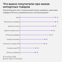22% покупателей уйдут иностранные маркетплейсы если поднять цены