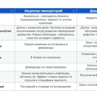 ⛵️ Акционер и облигационер - в одной лодке?