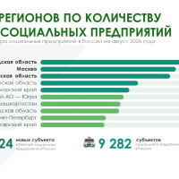 Число социальных предприятий в России в августе 2026 года выросло на 924 субъекта
