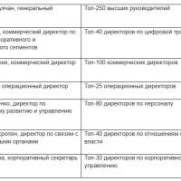 МегаФон вновь стал лидером рейтинга &laquo;Топ‑1000 российских менеджеров&raquo;