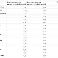 За год паркинги в России подорожали на 22%