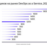 Российский рынок DevOps as a Service достиг 16,2 млрд рублей: гибридная модель становится новой нормой