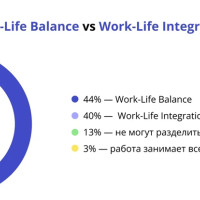 Почти 40% ИТ-специалистов назвали проектную работу одним из самых комфортных форматов занятости