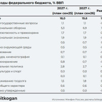 Военные расходы составят более трети расходов федерального бюджета