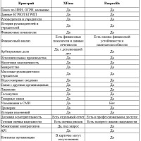 Xfirm или Rusprofile: какой сервис выбрать для проверки контрагентов