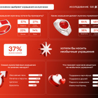 68% россиянок одобряют украшения на мужчинах