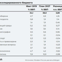 Бюджет: 2019 vs 2027