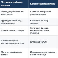 Как мы строим страницы B2B-продукта вокруг задач покупателя