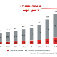 💰 Что происходит с рынком облигаций?